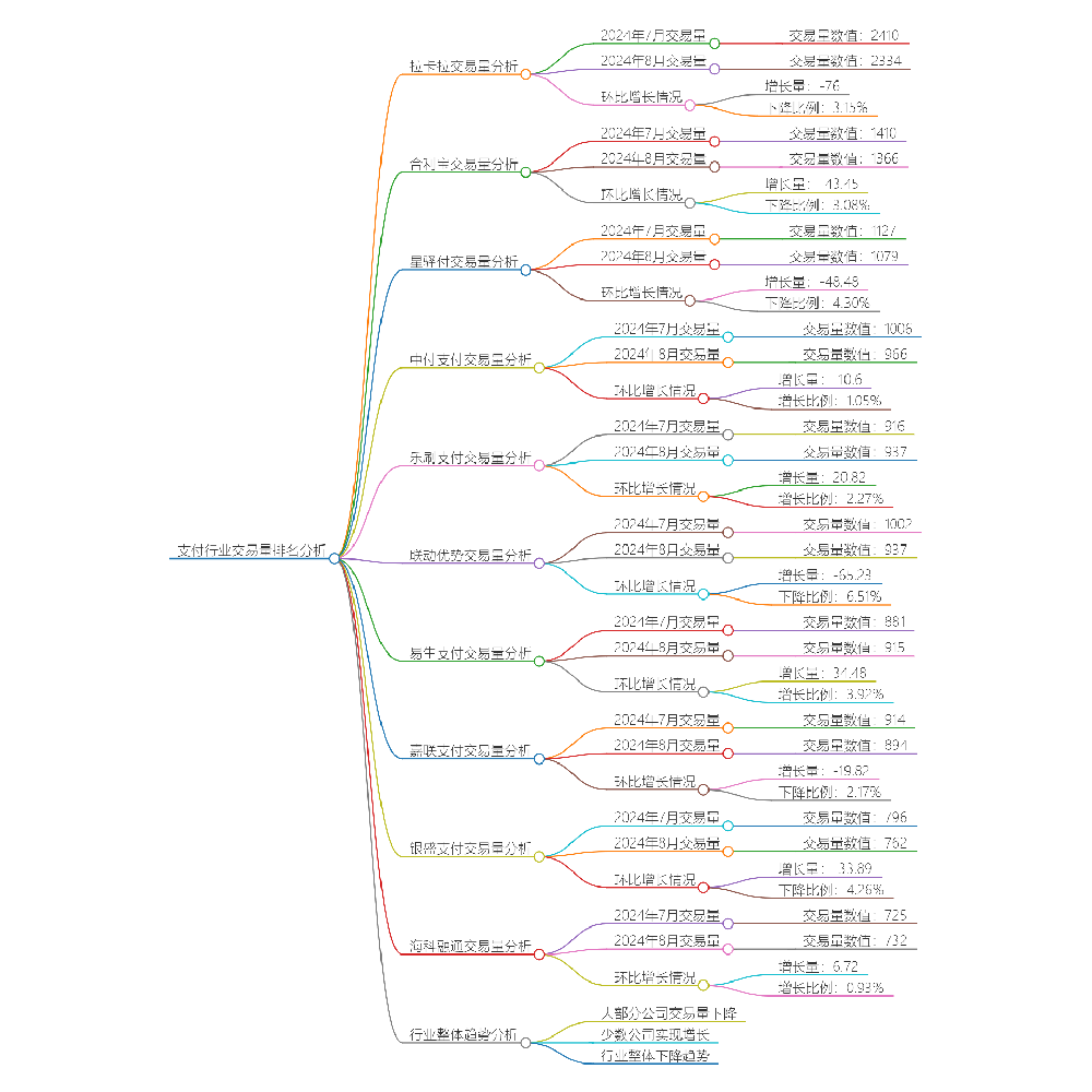 2024年8月支付行业的交易量总体呈现下降趋势，但个别机构通过创新和优化服务，仍然能够实现逆势增长